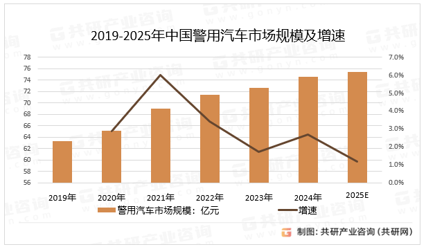 2019-2025年中国警用汽车市场规模及增速