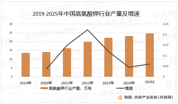 2019-2025年中国高氯酸钾行业产量及增速