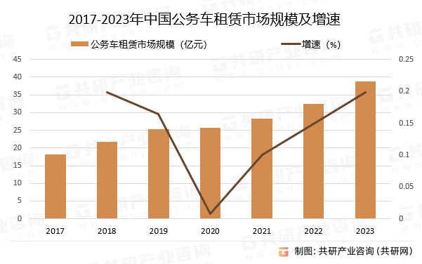 2017-2023年中国公务车租赁市场规模及增速