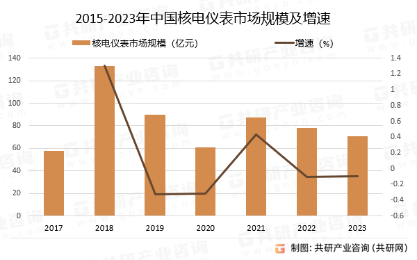 2015-2023年中国核电仪表市场规模及增速