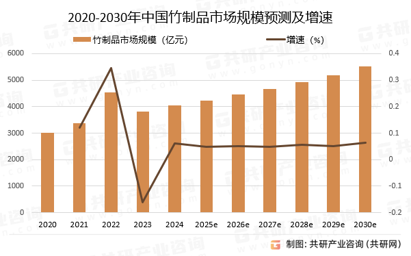 2020-2030年中国竹制品市场规模预测及增速