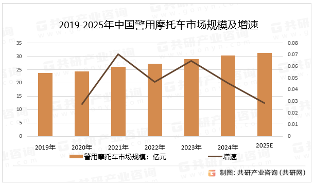 2019-2025年中国警用摩托车市场规模及增速