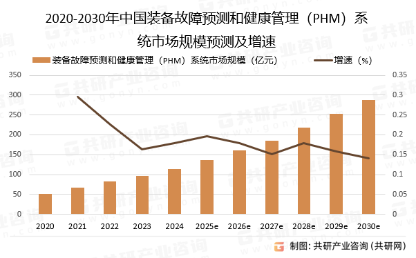2020-2030年中国装备故障预测和健康管理（PHM）系统市场规模预测及增速