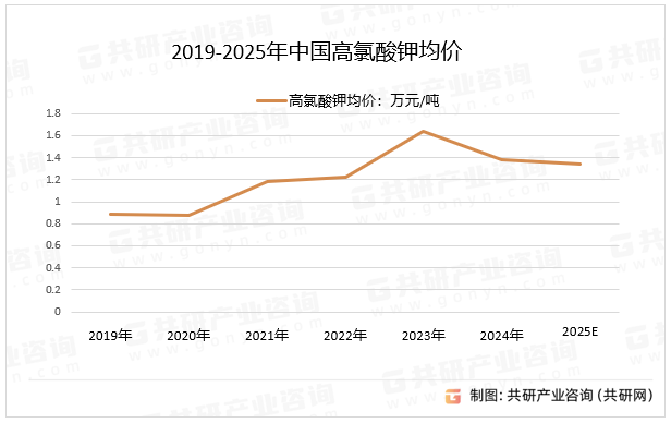 2019-2025年中国高氯酸钾均价