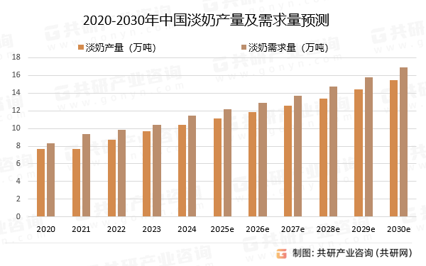 2020-2030年中国淡奶产量及需求量预测