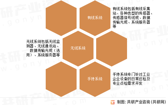 装备故障预测和健康管理（PHM）行业分类