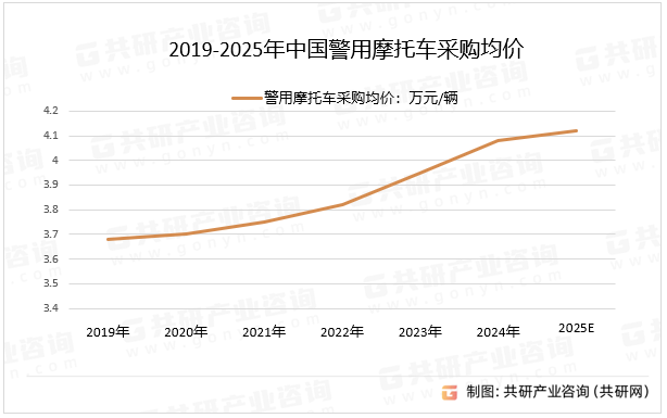 2019-2025年中国警用摩托车采购均价