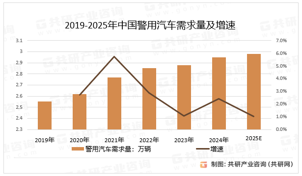 2019-2025年中国警用汽车需求量及增速