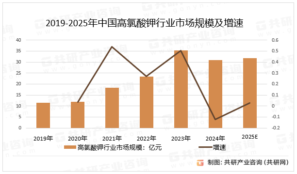2019-2025年中国高氯酸钾行业市场规模及增速
