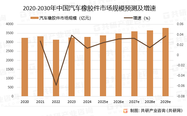 2020-2030年中国汽车橡胶件市场规模预测及增速