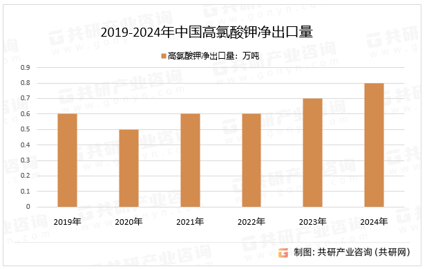 2019-2024年中国高氯酸钾净出口量