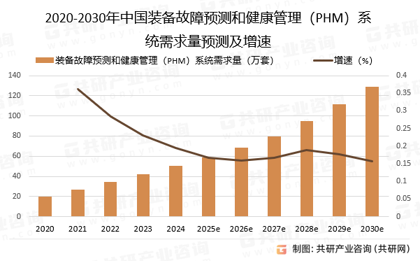 2020-2030年中国装备故障预测和健康管理（PHM）系统需求量预测及增速