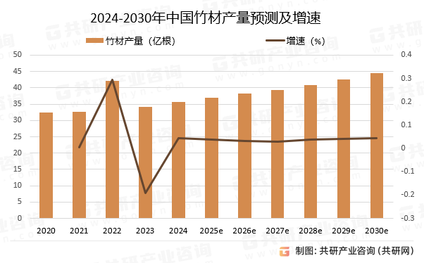 2024-2030年中国竹材产量预测及增速