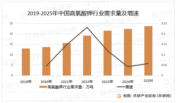 2019-2025年中国高氯酸钾行业需求量及增速