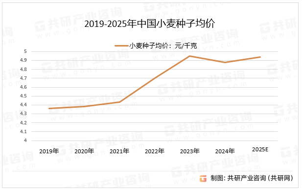 2019-2025年中国小麦种子均价