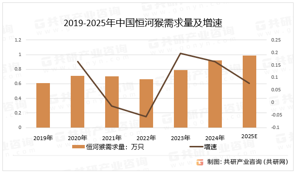 2019-2025年中国恒河猴需求量及增速