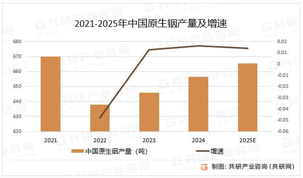 2021-2025年中国原生铟产量及增速