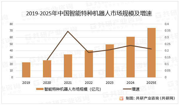 2019-2025年中国智能特种机器人市场规模及增速