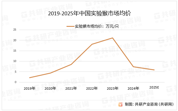 2019-2025年中国实验猴市场均价