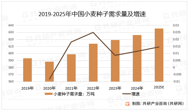 2019-2025年中国小麦种子需求量及增速