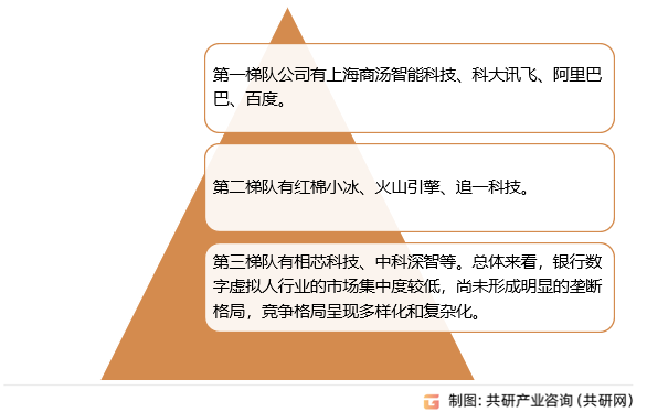 银行数字人市场格局