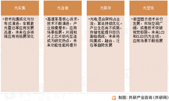 信息光子主要分支与技术