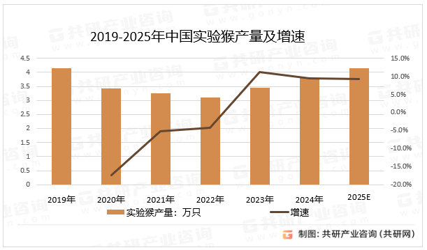 2019-2025年中国实验猴产量及增速