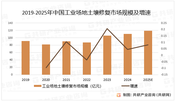 2019-2025年中国工业场地土壤修复市场规模及增速