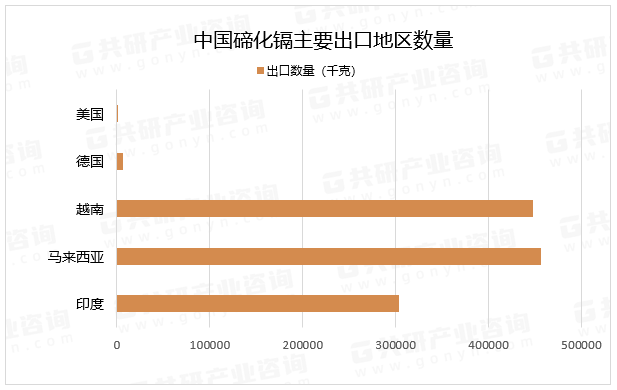 中国碲化镉主要出口地区数量