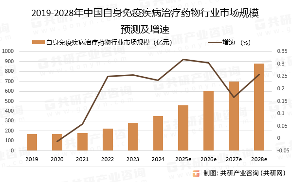 2019-2028年中国自身免疫疾病治疗药物行业市场规模预测及增速