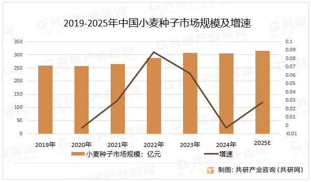 2019-2025年中国小麦种子市场规模及增速