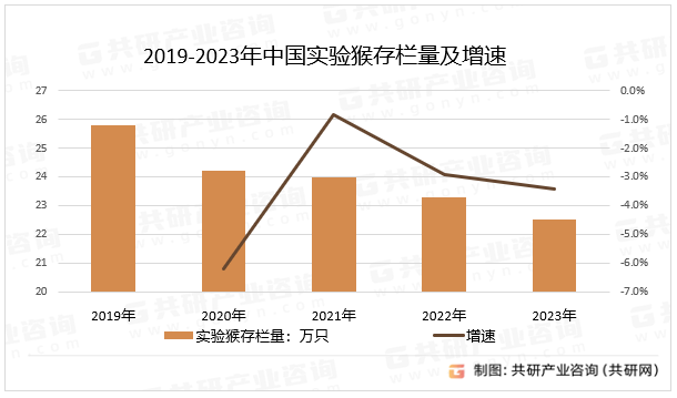 2019-2023年中国实验猴存栏量及增速