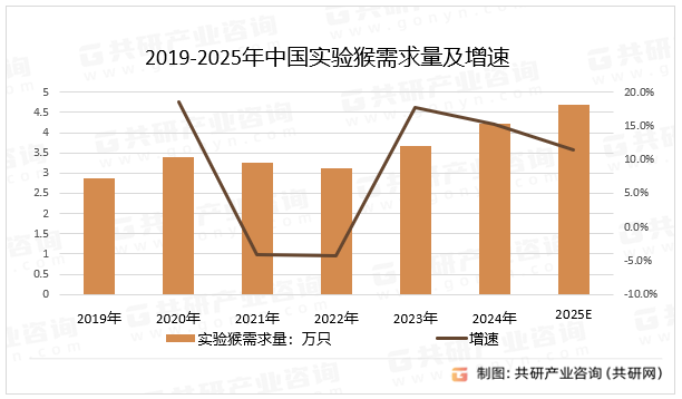 2019-2025年中国实验猴需求量及增速