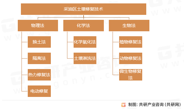 采油区土壤修复技术