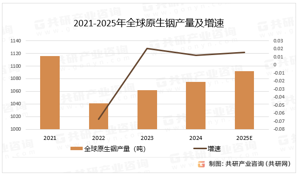 2021-2025年全球原生铟产量及增速