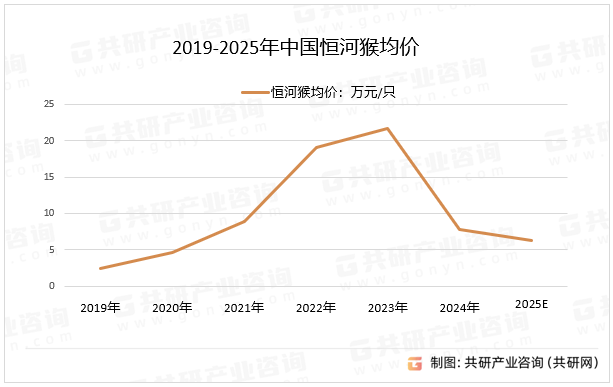 2019-2025年中国恒河猴均价