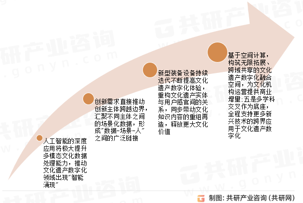 文化遗产数字化未来发展趋势