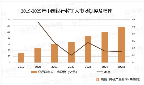 2019-2025年中国银行数字人市场规模及增速