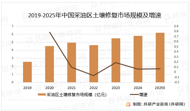 2019-2025年中国采油区土壤修复市场规模及增速