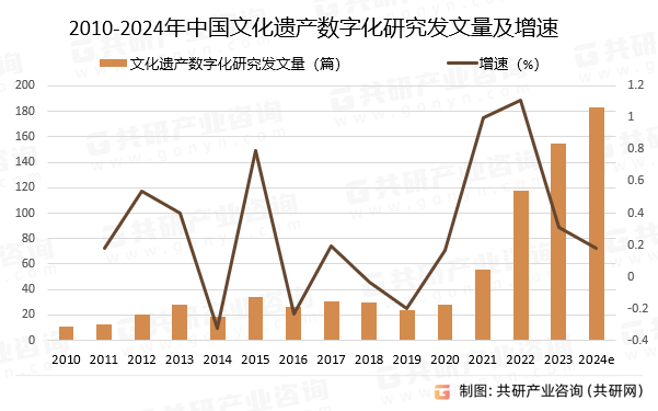 2010-2024年中国文化遗产数字化研究发文量及增速