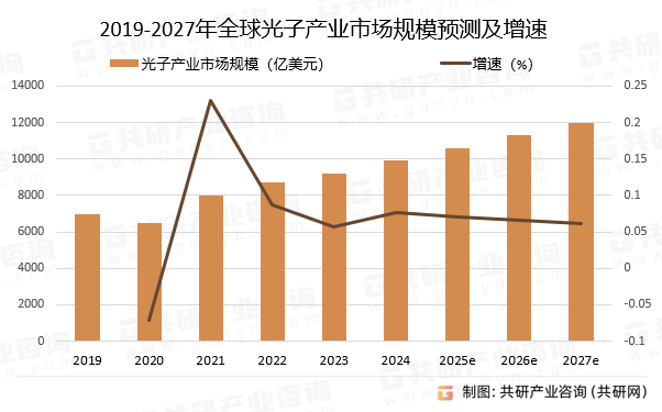 2019-2027年全球光子产业市场规模预测及增速