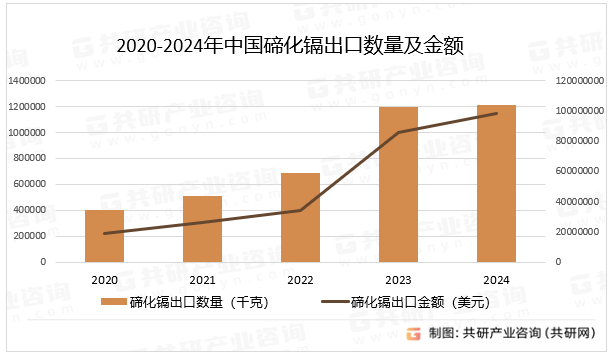 2020-2024年中国碲化镉出口数量及金额