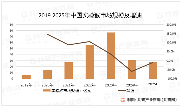 2019-2025年中国实验猴市场规模及增速