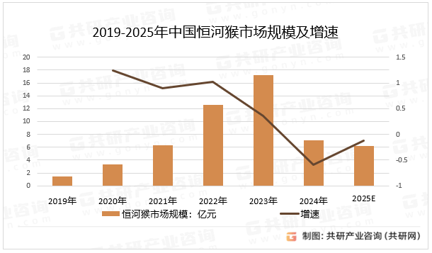 2019-2025年中国恒河猴市场规模及增速