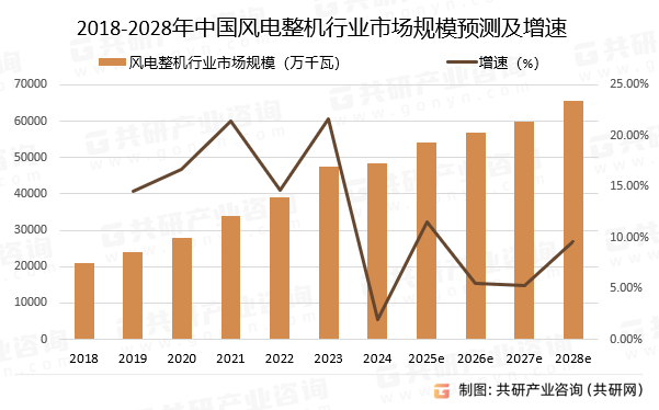 2018-2028年中国风电整机行业市场规模预测及增速