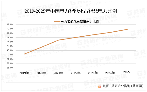 2019-2025年中国电力智能化占智慧电力比例