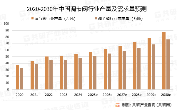 2020-2030年中国调节阀行业产量及需求量预测