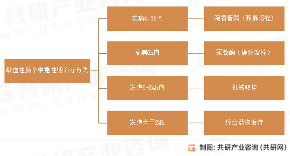 缺血性脑卒中急性期治疗方法