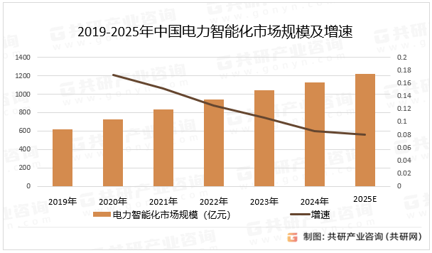 2019-2025年中国电力智能化市场规模及增速