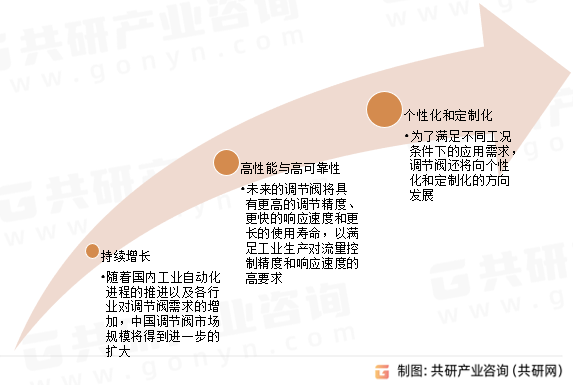 调节阀市场发展趋势